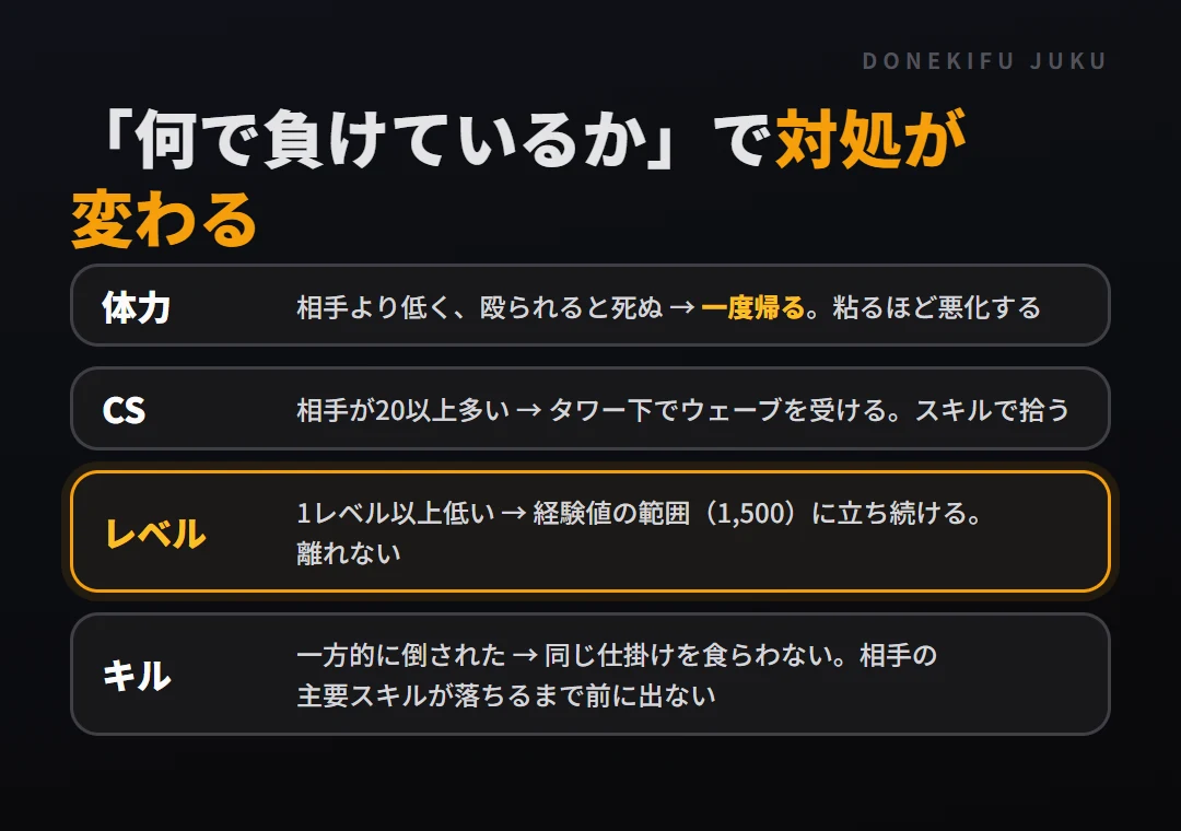 負け方4種類と対処。体力なら帰る、CSならタワー下で受ける、レベルなら経験値の範囲に立ち続ける、キルなら同じ仕掛けを食らわない