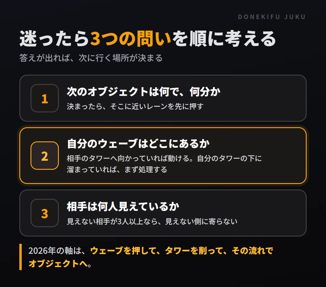図: マクロの3つの問い。次のオブジェクトは何で何分か、自分のウェーブはどこにあるか、相手は何人見えているか。この順に考えて動く場所を決める