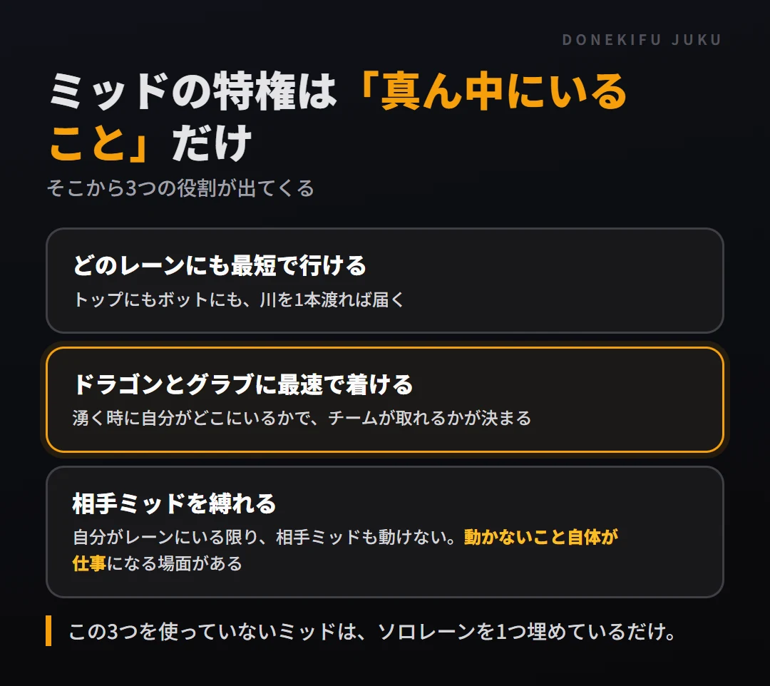 ミッドの特権はマップの真ん中にいること。どのレーンにも最短で行ける、ドラゴンとグラブに最速で着ける、相手ミッドを縛れる