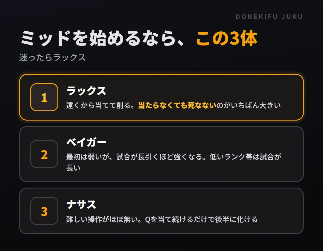 ミッドを始めるなら3体。ラックス（当たらなくても死なない）、ベイガー（試合が長引くほど強い）、ナサス（Qを当て続けるだけ）。迷ったらラックス