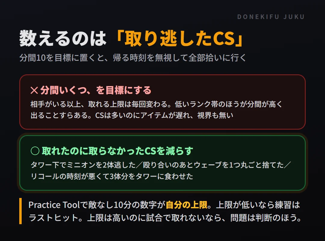 CSは分間10を目標にしない。見るのは取り逃したCS。タワー下で2体逃した、殴り合いのあとウェーブを捨てた、リコールの時刻が悪くて3体タワーに食わせた