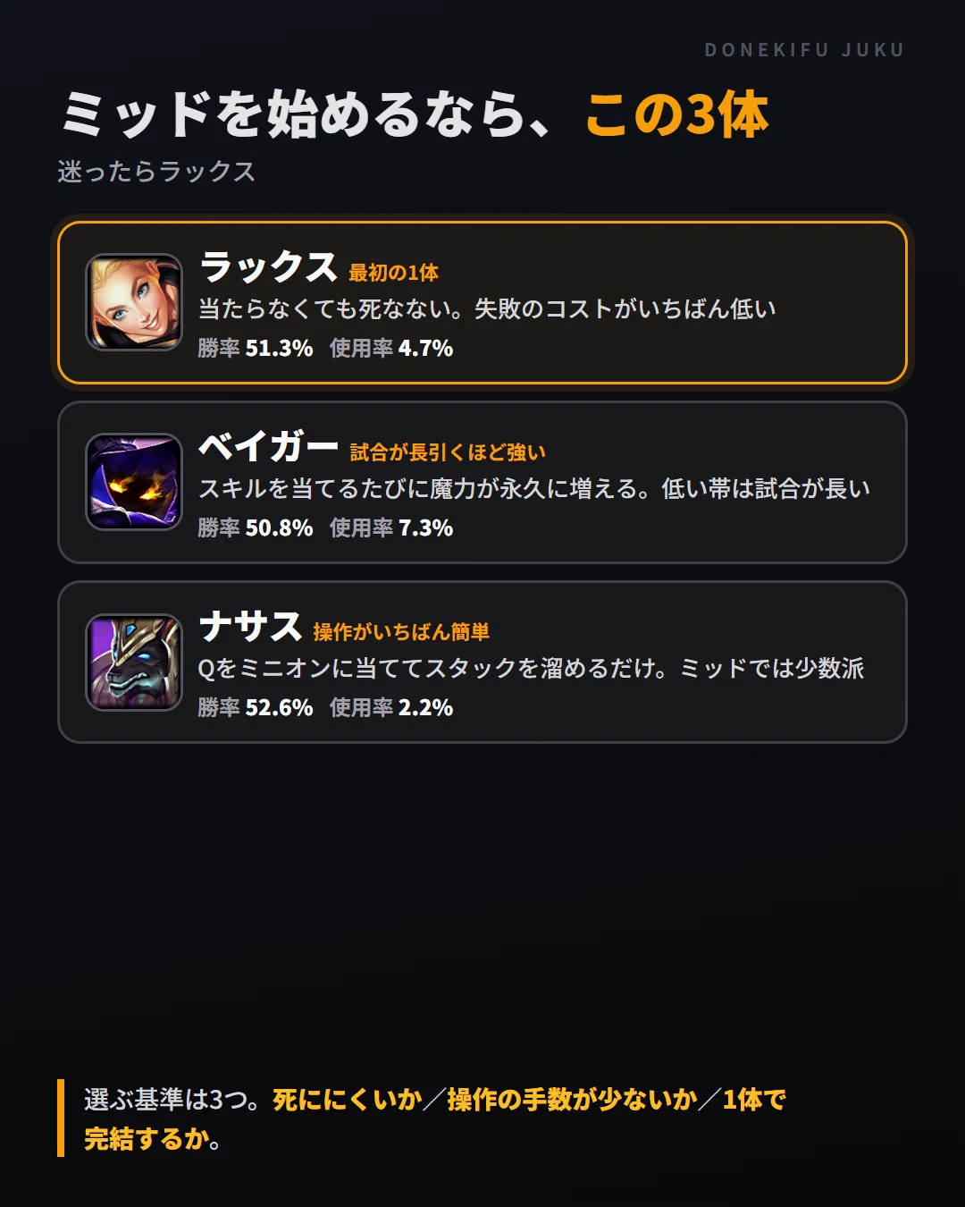 ミッドを始めるならこの3体。ラックス（勝率51.3%）、ベイガー（50.8%）、ナサス（52.6%）。迷ったらラックス