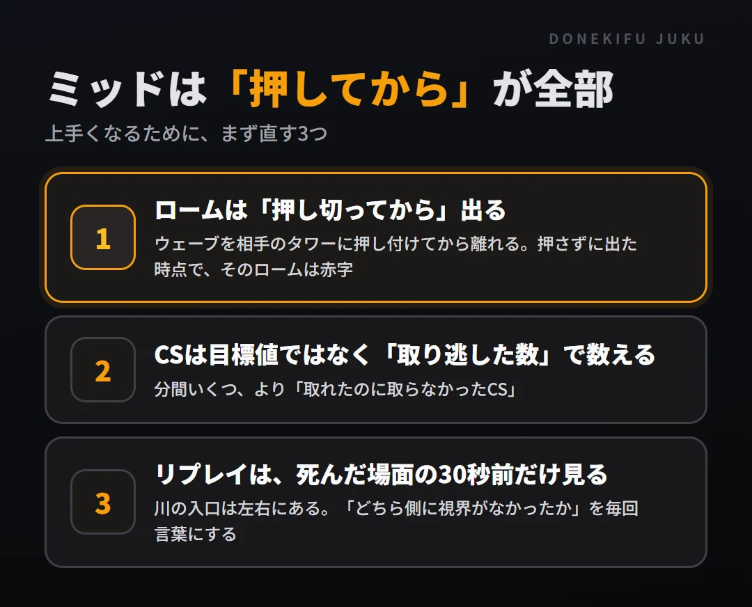 ミッドで直す3つ。ロームは押し切ってから出る、CSは取り逃した数で数える、リプレイは死んだ場面の30秒前だけ見る