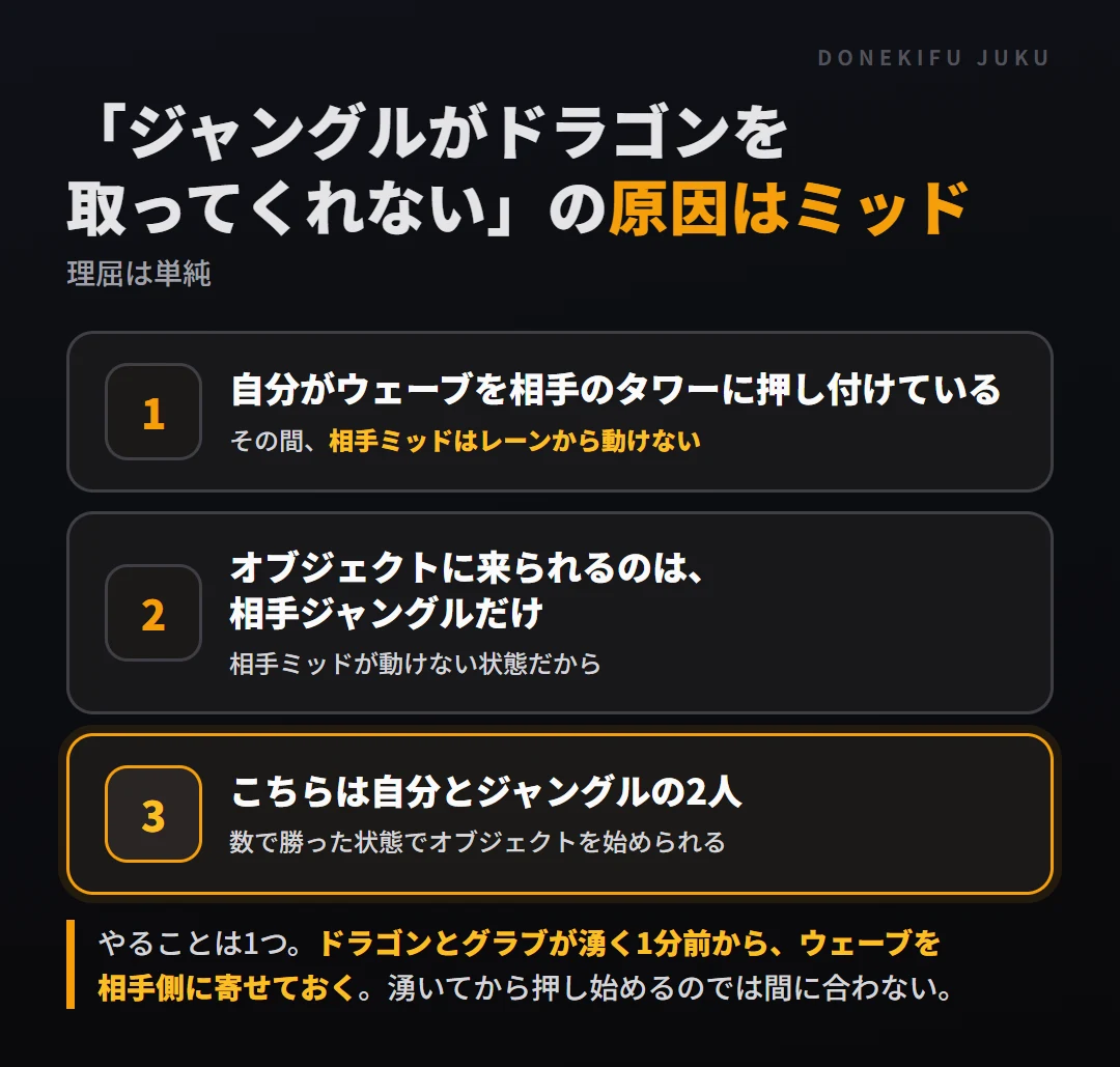 ドラゴンとグラブが取れるかはミッドが押し込めているかで決まる。自分が押し付けている間は相手ミッドが動けない、来られるのは相手ジャングルだけ、こちらは2人で数で勝つ。湧く1分前からウェーブを相手側に寄せる