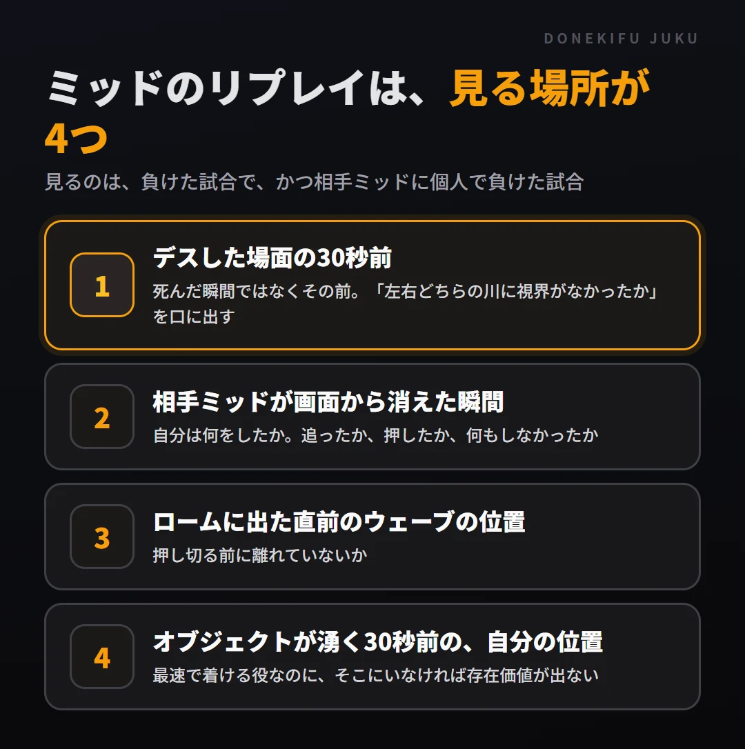 ミッドのリプレイで見る場所4つ。デスした場面の30秒前、相手ミッドが画面から消えた瞬間、ロームに出た直前のウェーブの位置、ドラゴンとグラブが湧く30秒前の自分の位置
