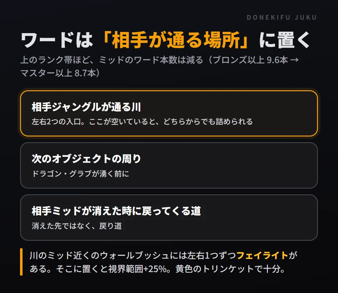 ミッドのワードは本数ではなく場所。相手ジャングルが通る川、次のオブジェクトの周り、相手ミッドが消えた時に戻ってくる道の3か所。上のランク帯ほどミッドのワード本数は減る