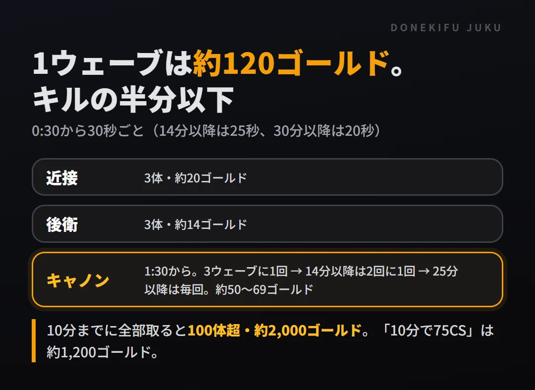 ミニオンの時刻と中身。0:30に最初のウェーブ、30秒ごと、1:30に最初のキャノン。近接約20ゴールド、後衛約14、キャノン約50〜69。1ウェーブ約118ゴールド、10分で全部取ると約1,200