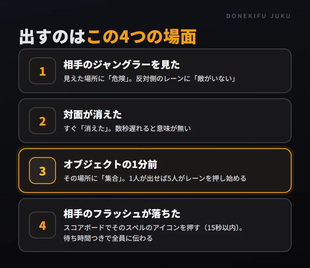 ピンを出す順番。相手ジャングラーを見たら危険と敵がいない、対面が消えたらすぐ消えた、オブジェクトの1分前に集合、相手のフラッシュが落ちたらスペルのピン