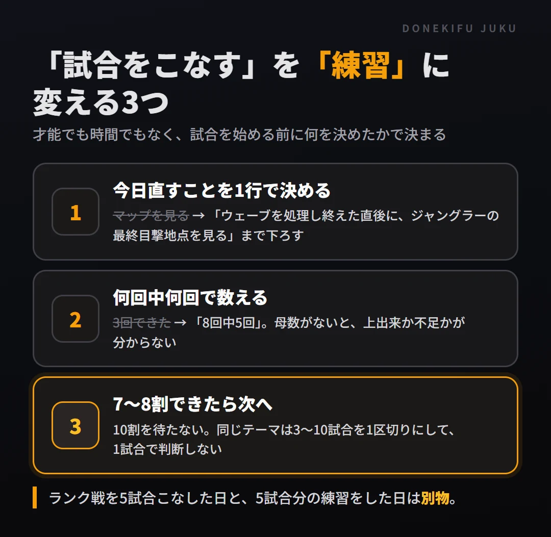 試合をこなすを練習に変える3つ。今日直すことを1行で決める、何回中何回で数える、7〜8割できたら次へ