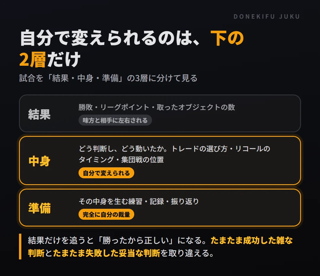 試合の3層。結果は味方と相手に左右される、中身と準備は自分で変えられる