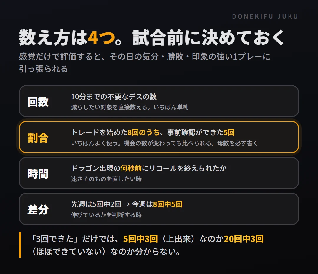 数え方の4つの型。回数・割合・時間・差分と、それぞれの例