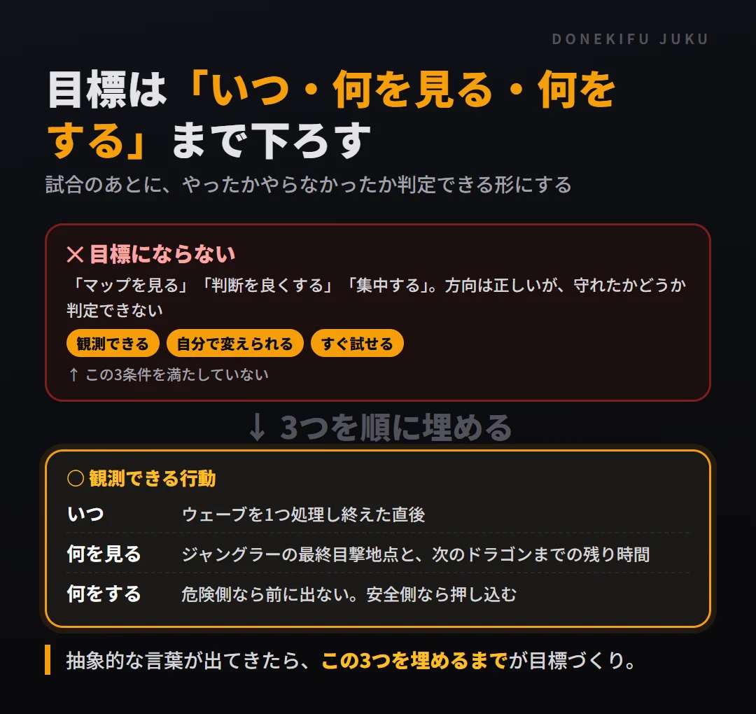 目標は「いつ・何を見る・何をする」まで下ろす。マップを見るは観測できないので目標にならない