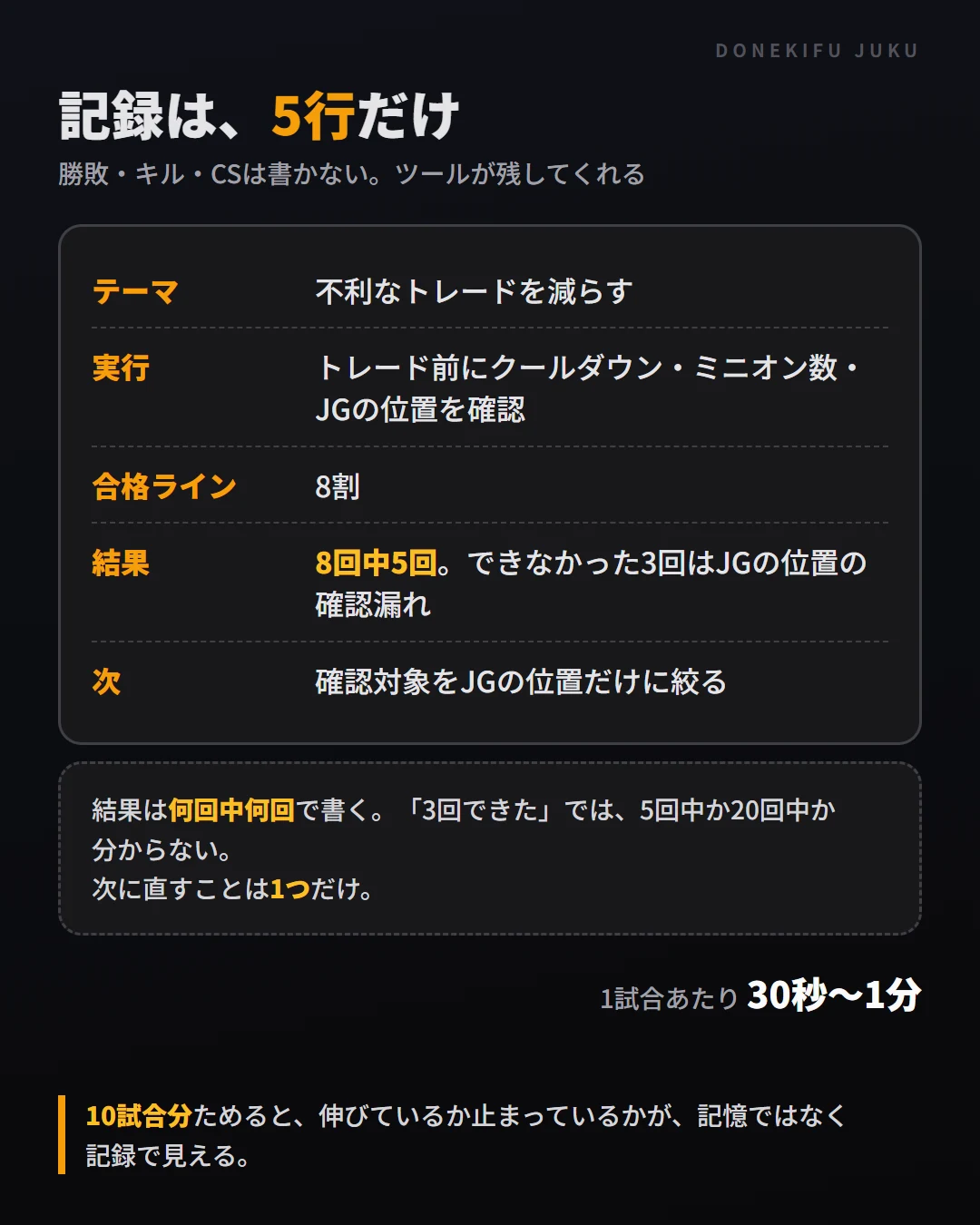 記録は5行だけ。テーマ・実行・合格ライン・結果(何回中何回)・次に直すこと1つ