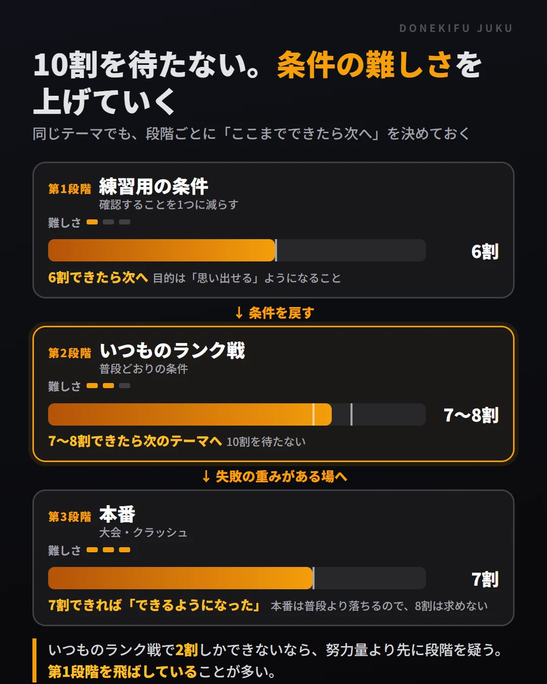 10割を待たず、条件の難しさを3段階で上げる。練習用の条件で6割、いつものランク戦で7〜8割、本番で7割できたら次へ