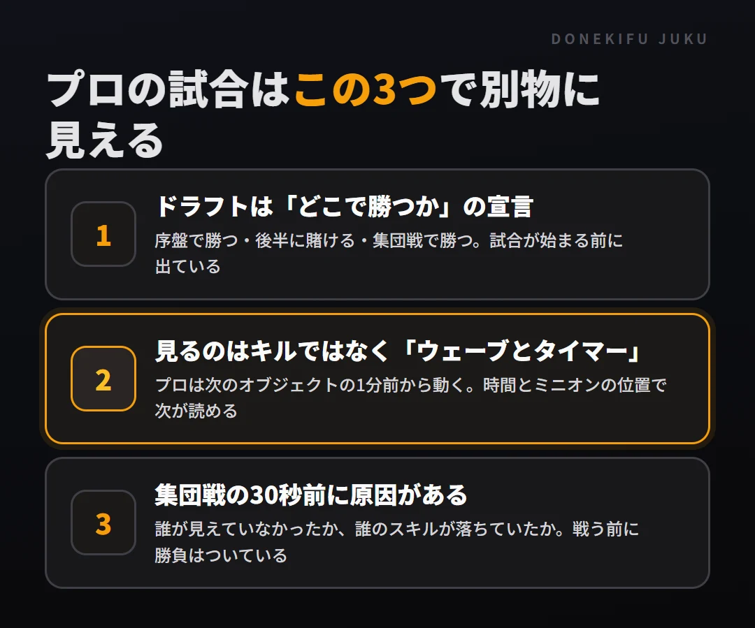 プロの試合で見る3つ。ドラフトは「どこで勝つか」の宣言、試合中はキルではなくウェーブとタイマー、集団戦は30秒前に勝負がついている