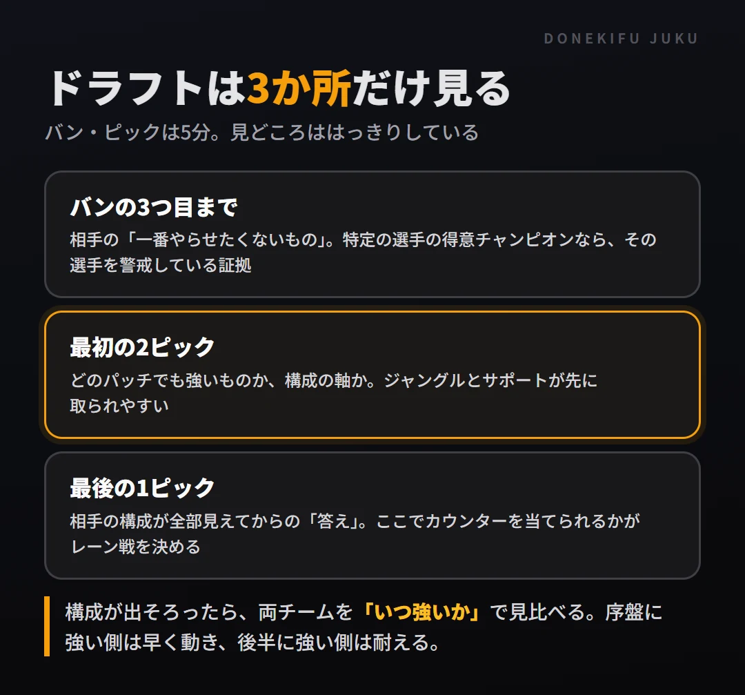 ドラフトの見どころ。バンの3つ目までは一番やらせたくないもの、最初の2ピックは構成の軸、最後の1ピックは相手を見た答え