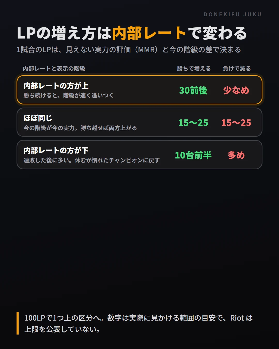 LPの増え方は内部レートで変わる。内部レートの方が上なら勝ちで30前後増えて負けの減りは少なめ、ほぼ同じなら15〜25ずつ、内部レートの方が下なら勝ちは10台前半で負けの減りは多め