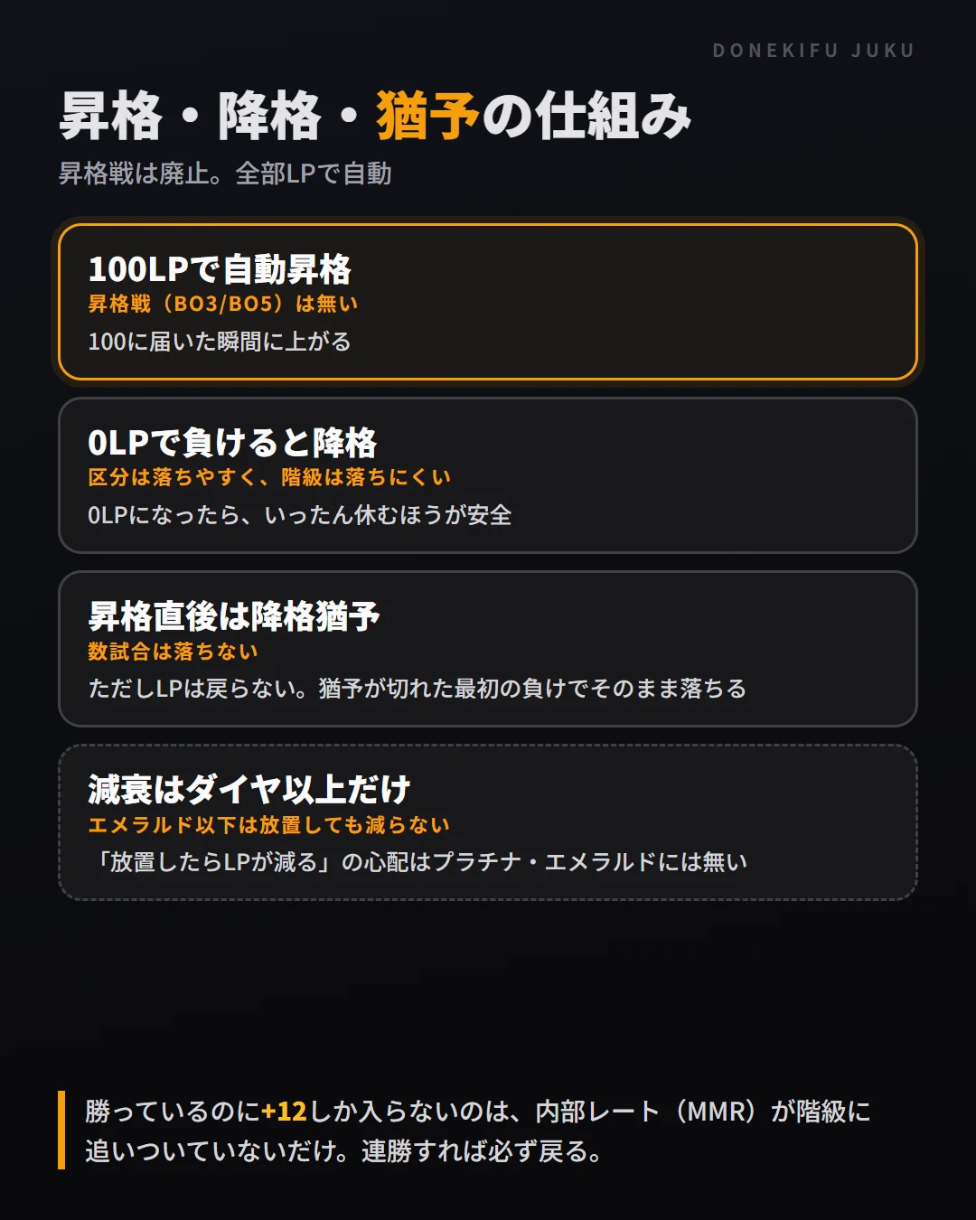 昇格・降格・猶予の仕組み。100LPで自動昇格、0LPで負けると降格、昇格直後は降格猶予、減衰はダイヤモンド以上だけ