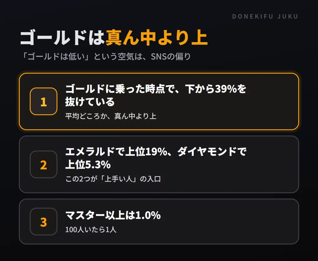 ランク分布の3行まとめ。ゴールドで下から39%を抜けている、エメラルドで上位19%・ダイヤモンドで上位5.3%、マスター以上は1.0%