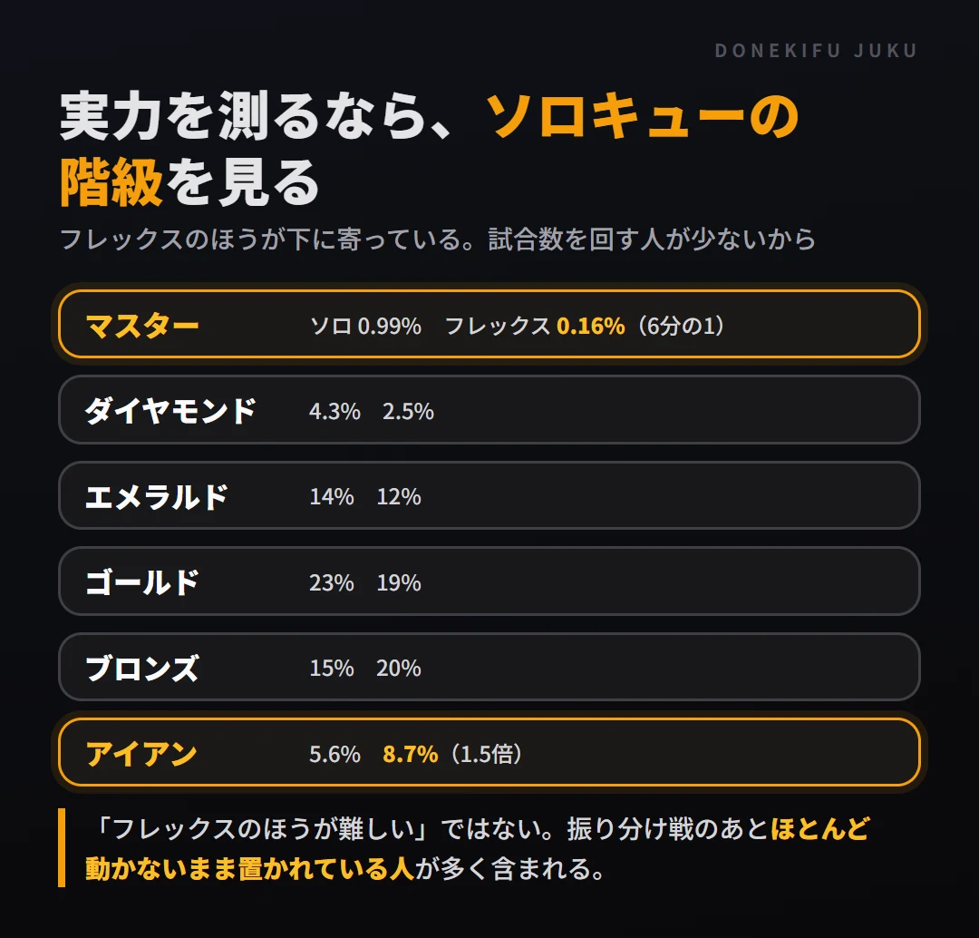 フレックスはソロキューより下に寄っている。マスターは0.16%で6分の1、アイアンは8.7%で1.5倍。試合数を回す人が少ないので、実力より「どれだけ回したか」を映している