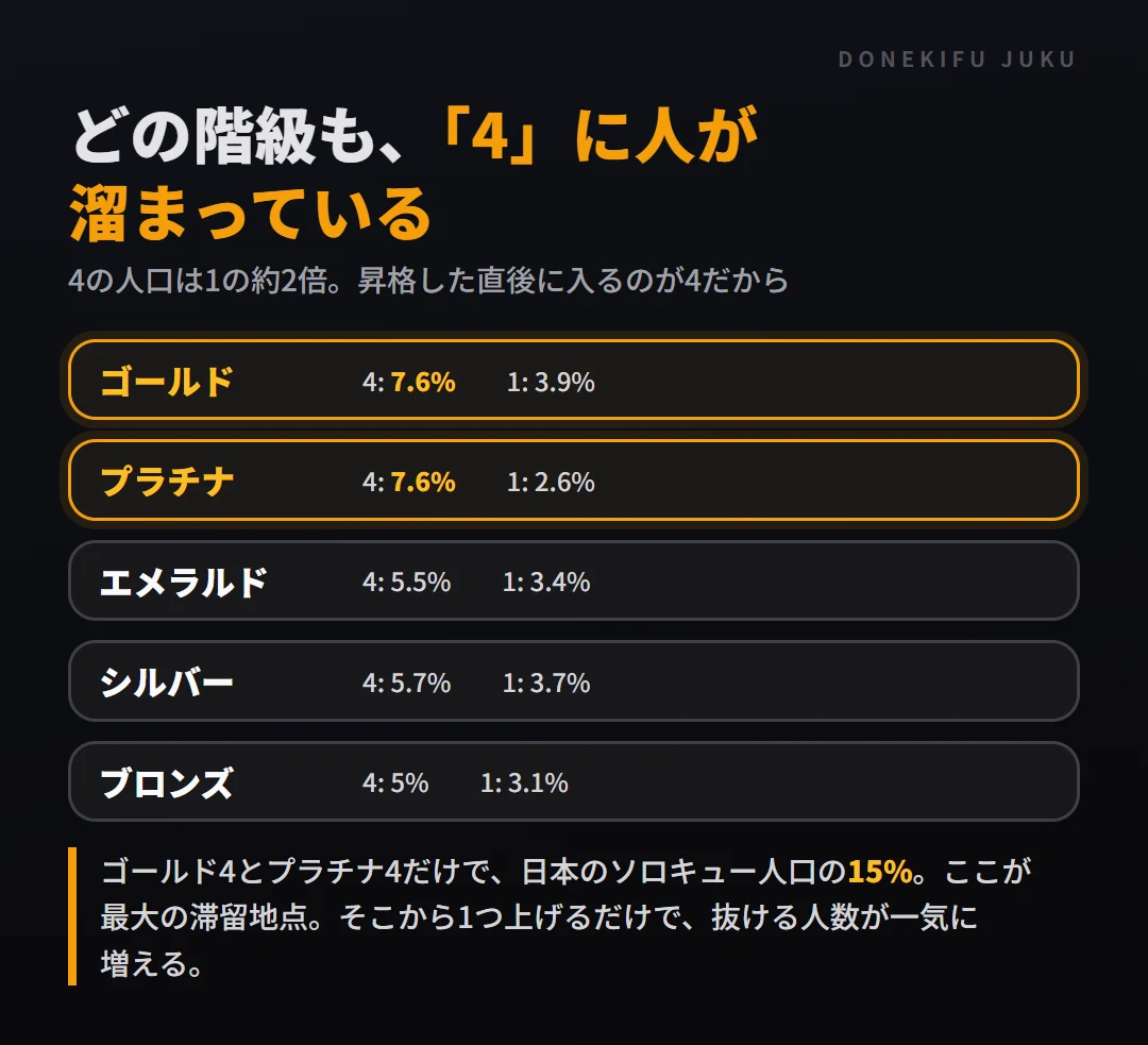 どの階級も4の人口が1の約2倍。ゴールド4は7.6%で1は3.9%、プラチナ4は7.6%で1は2.6%。昇格した直後に入るのが4だから、そこで止まっている人が多い