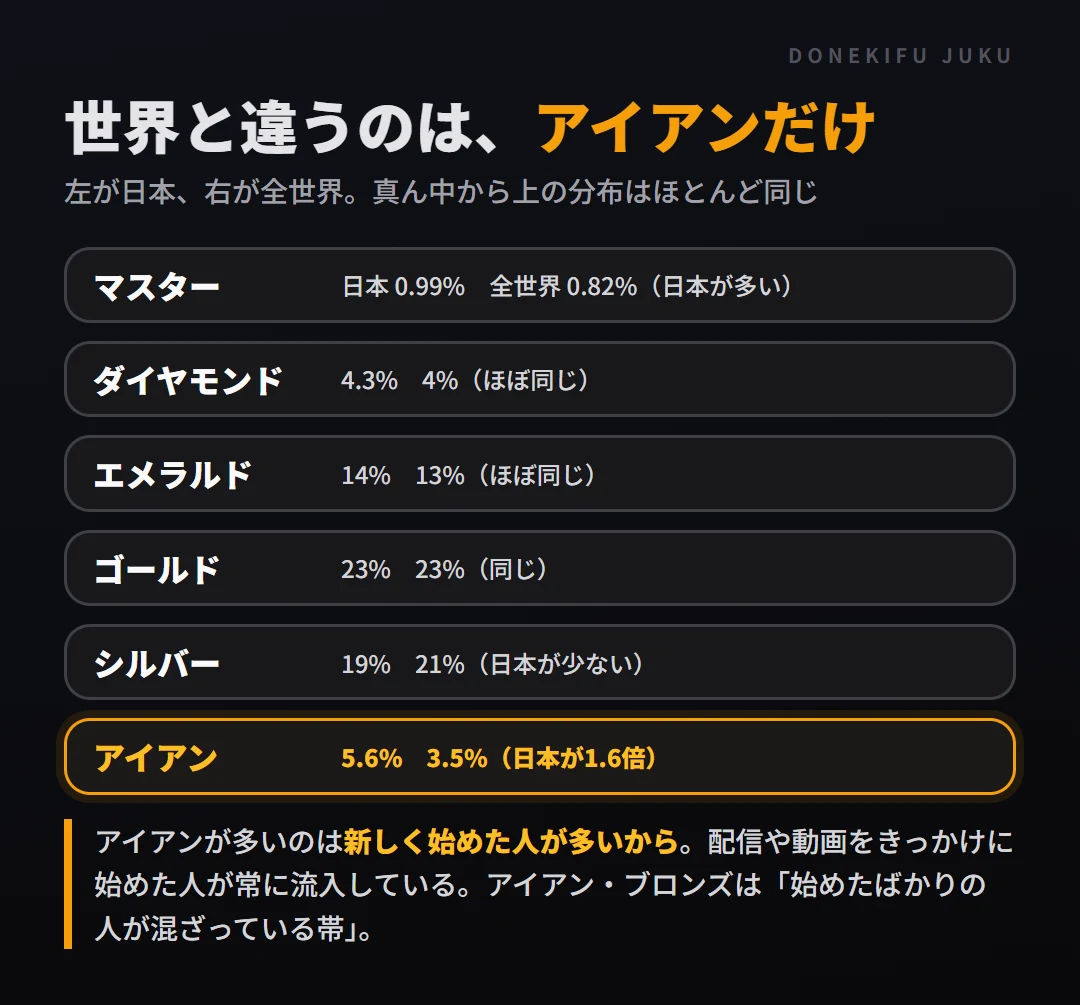日本と全世界のランク分布はほぼ同じ。違うのはアイアンだけで、日本は5.6%と全世界3.5%の1.6倍。新しく始めた人が多いから