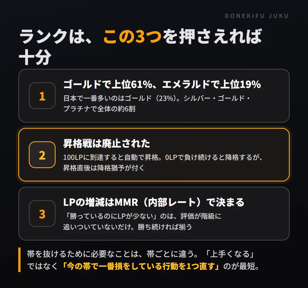 ランクの結論3つ。ゴールドで上位61%・エメラルドで上位19%、昇格戦は廃止され100LPで自動昇格、LPの増減はMMRで決まる