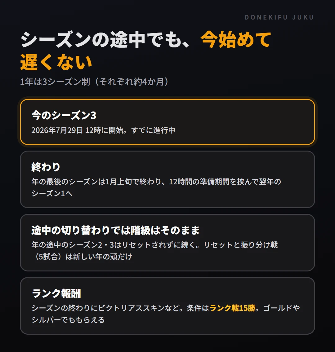 1年は3シーズン制で各約4か月。シーズン3は2026年7月29日開始。年の最後のシーズンは1月上旬で終わる。年の途中のシーズンの切り替わりでは階級はそのまま続き、リセットと振り分け戦（5試合）は新しい年の頭だけ。報酬はランク戦15勝