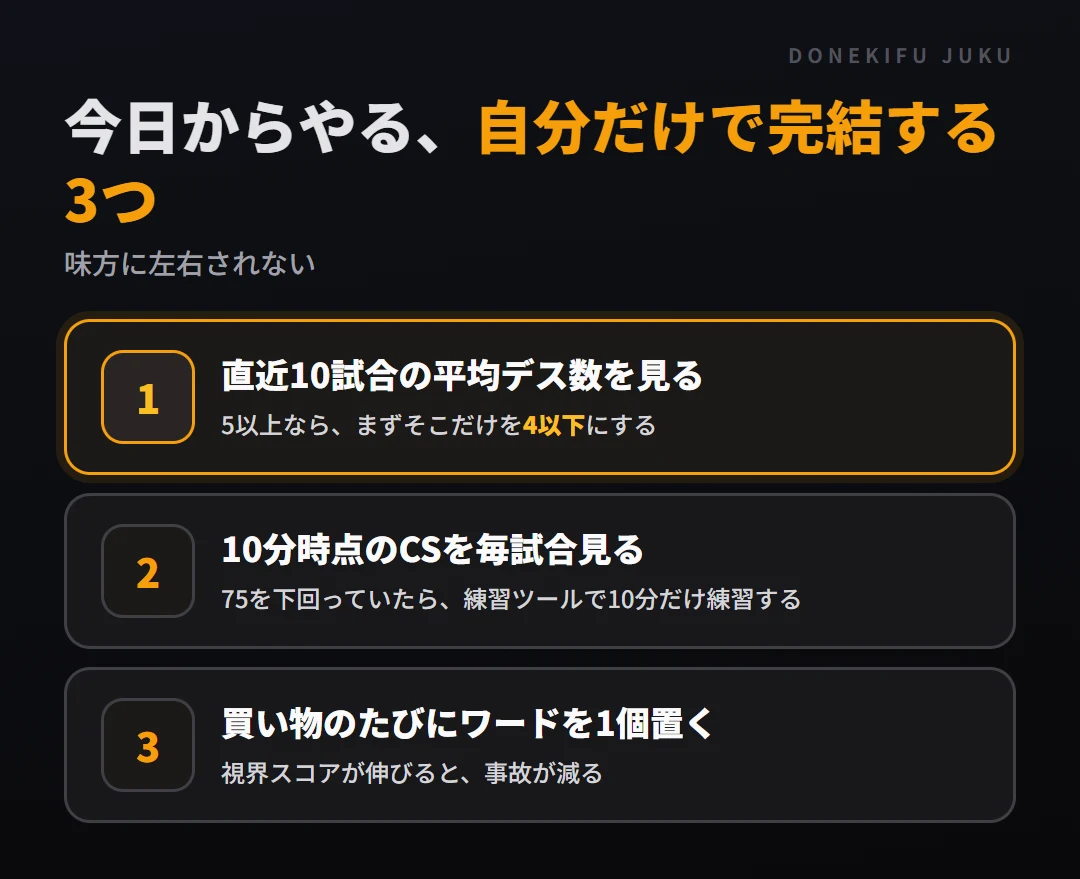 今日からやる3つ。直近10試合の平均デス数が5以上なら4以下にする、10分時点のCSが75未満なら練習ツールで10分練習、買い物のたびにワードを1個置く