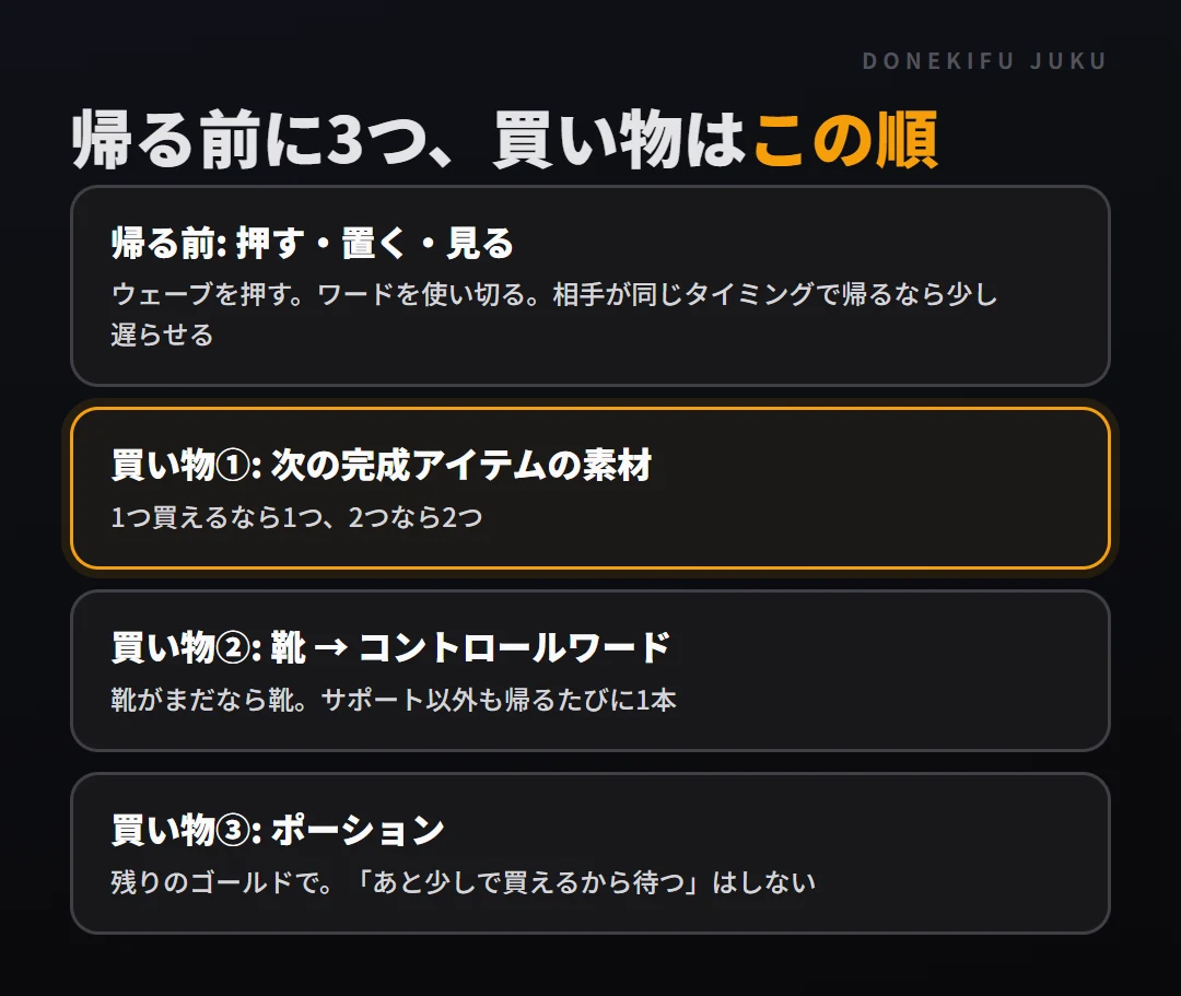帰る前にやること3つ（ウェーブを押す、ワードを置く、相手の位置を見る）と、買い物の順番（素材、靴、コントロールワード、ポーション）