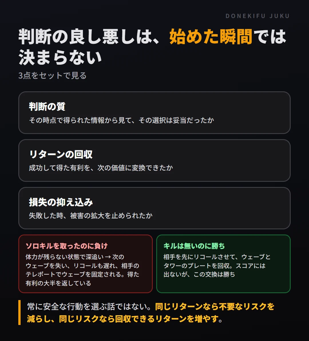 判断の良し悪しは始めた瞬間では決まらない。判断の質・リターンの回収・損失の抑え込みの3点で見る
