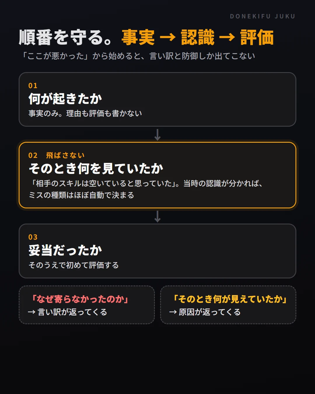 振り返りの順番。事実、そのとき何を見ていたか、妥当だったか。なぜ寄らなかったのかと聞くと言い訳が返り、何が見えていたかと聞くと原因が返る