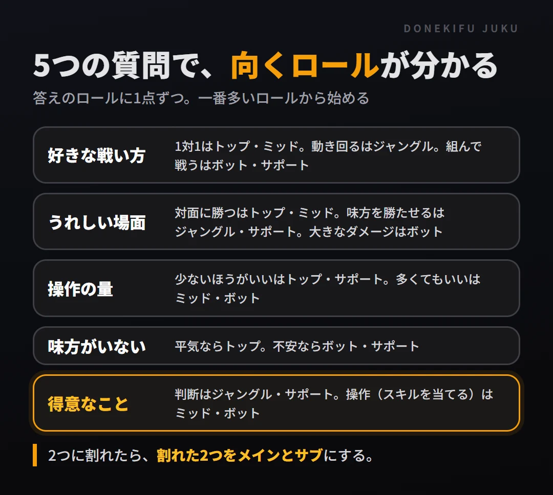 図: ロールの診断。好きな戦い方、うれしい場面、操作の量、味方が近くにいない時、得意なことの5つの質問で、点の多いロールが向いている
