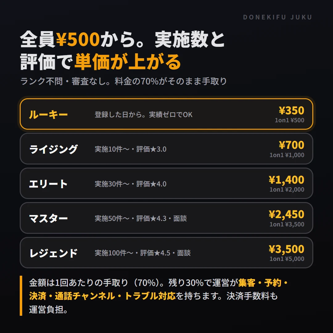 コーチのステージと手取り: ルーキー¥350（1on1 ¥500）から、ライジング¥700・エリート¥1,400・マスター¥2,450・レジェンド¥3,500まで、実施数と評価で上がる