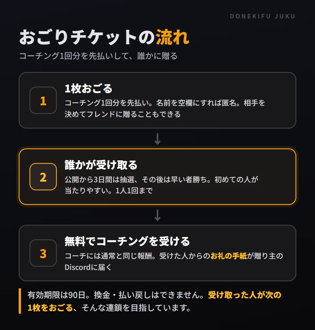 おごりチケットの流れ: 1枚おごる → 誰かが受け取る（3日間は抽選、その後は早い者勝ち） → 無料でコーチングを受けて、お礼の手紙が贈り主に届く