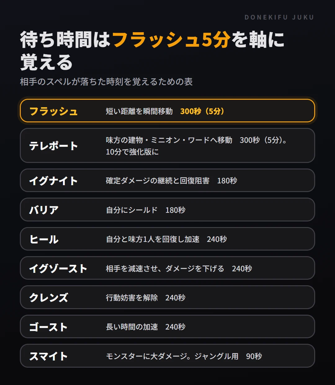 サモナースペルの効果と待ち時間。フラッシュ300秒、テレポート300秒(10分で強化)、スマイト90秒、イグナイト180秒、ヒール240秒、バリア180秒、イグゾースト240秒、クレンズ240秒、ゴースト240秒