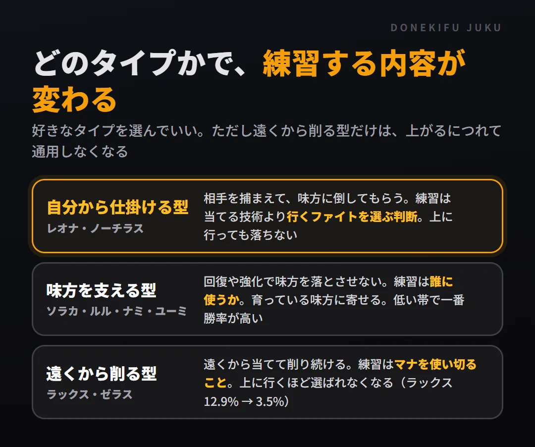 サポートの3タイプ。自分から仕掛ける型（レオナ・ノーチラス）は行くファイトを選ぶ判断、味方を支える型（ソラカ・ルル・ナミ・ユーミ）は誰に使うか、遠くから削る型（ラックス・ゼラス）はマナを使い切ること。遠くから削る型は上に行くほど通用しなくなる