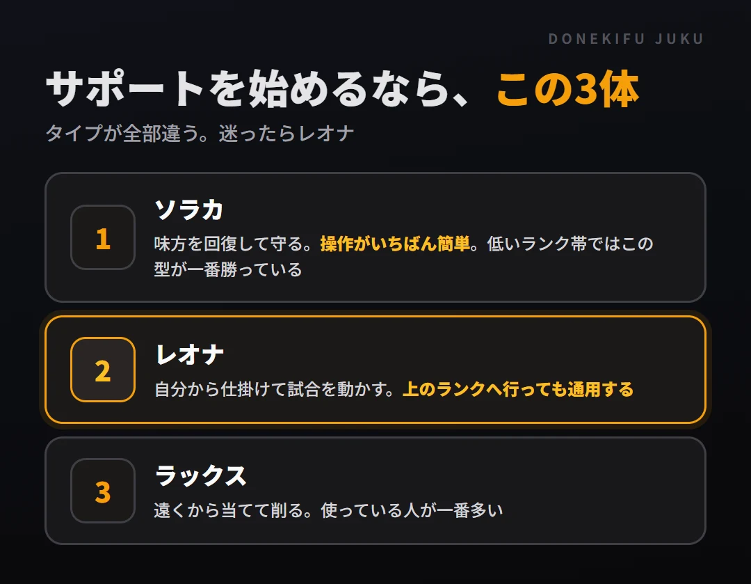 サポートを始めるなら3体。ソラカ（操作がいちばん簡単・低ランク帯で一番勝っている型）、レオナ（上のランクでも通用する）、ラックス（使っている人が一番多い）。迷ったらレオナ