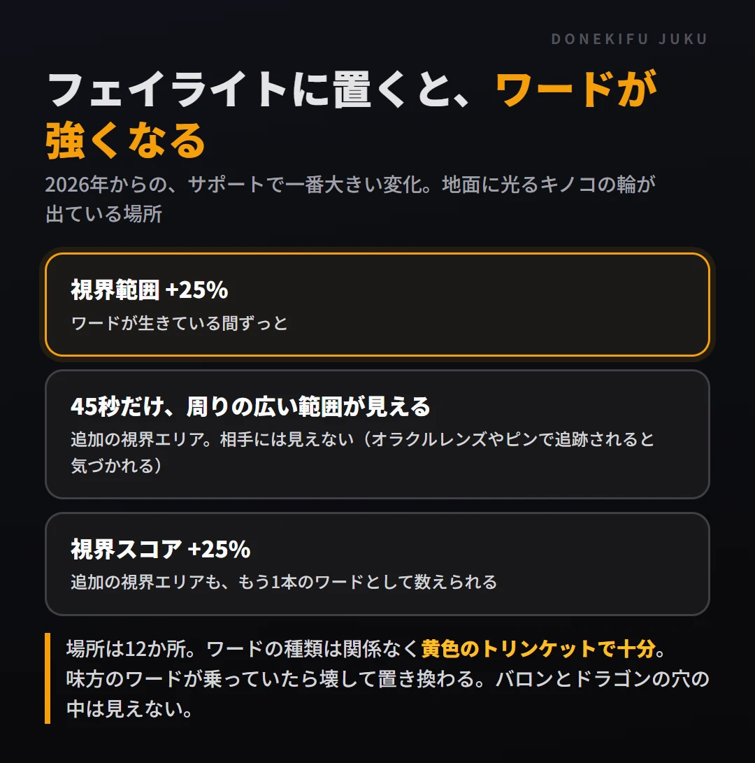 フェイライトは2026年からの視界の新要素。光るキノコの輪にワードを置くと視界範囲+25%、45秒だけ周りの広い範囲が見える、視界スコア+25%。場所は12か所。ワードの種類は関係なく黄色のトリンケットで十分
