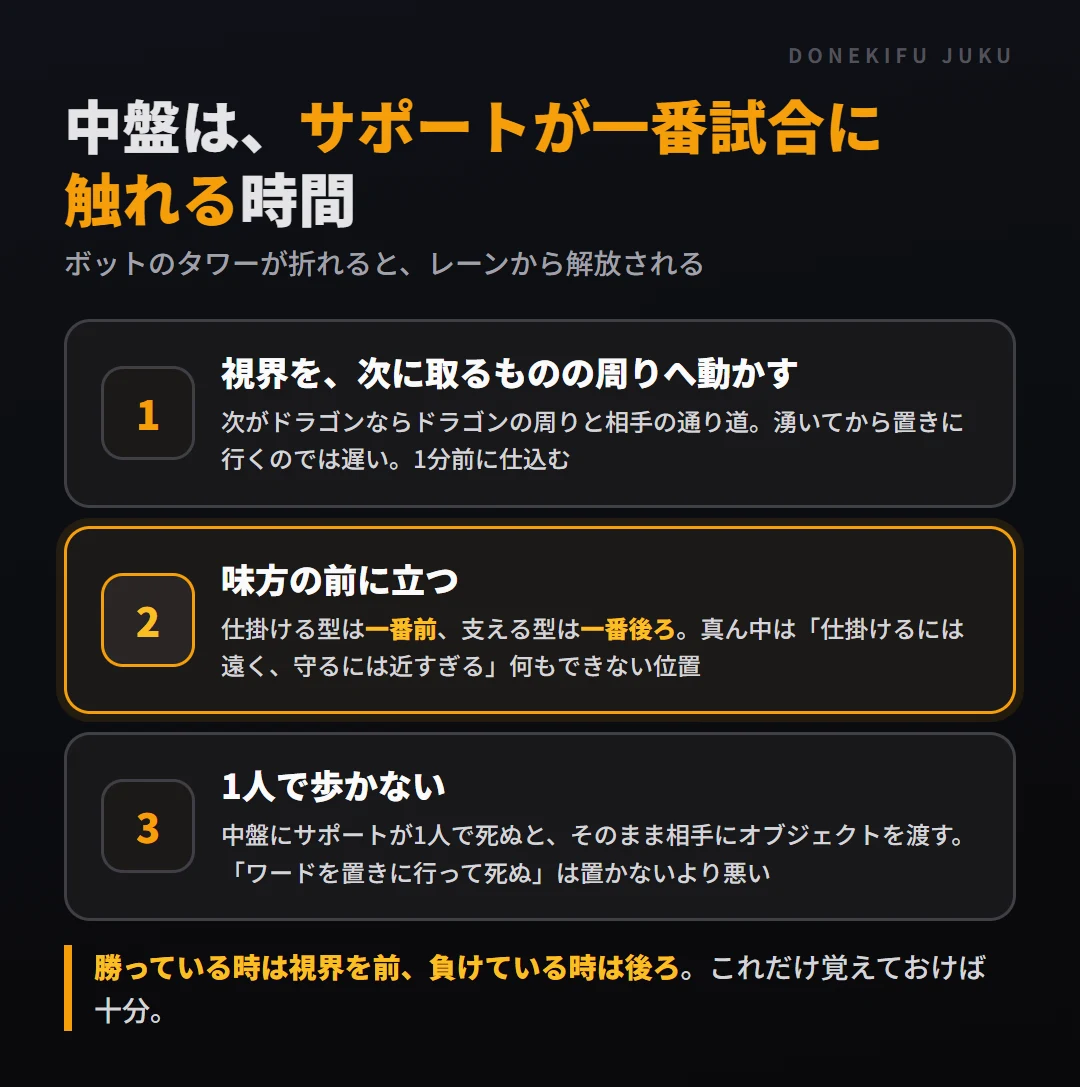 中盤のサポートの仕事3つ。視界を次に取るものの周りへ動かす、味方の前に立つ（仕掛ける型は一番前・支える型は一番後ろ・真ん中は一番いけない）、1人で歩かない。勝っている時は視界を前、負けている時は後ろ
