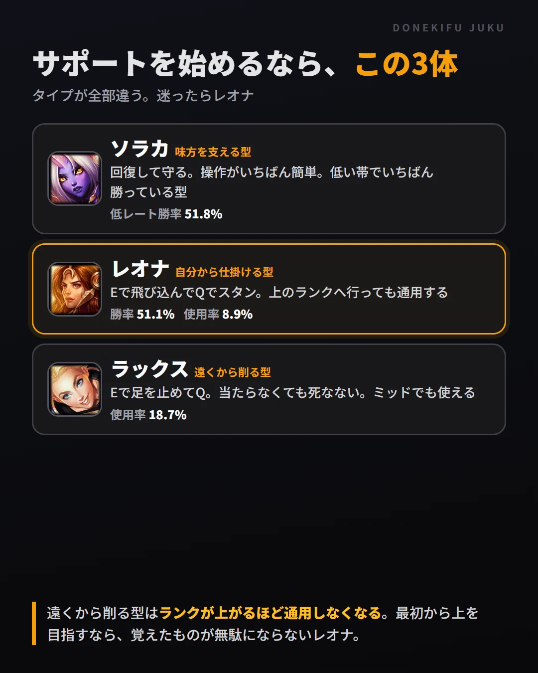 サポートを始めるならこの3体。ソラカ（味方を支える型）、レオナ（自分から仕掛ける型・勝率51.1%）、ラックス（遠くから削る型・使用率18.7%）。迷ったらレオナ