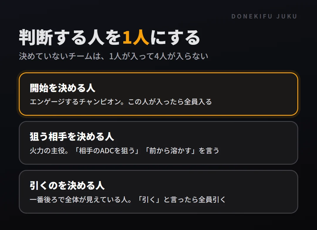 集団戦の役割を3つ決めておく。開始を決める人（エンゲージするタンクかサポート）、狙う相手を決める人（火力の主役）、引くのを決める人（一番後ろで全体が見える人）