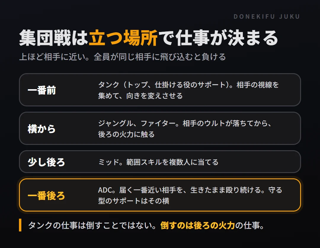 図: 集団戦の立ち位置。一番前はタンク、横からジャングルやファイター、前の味方の少し後ろにミッド、一番後ろにADCとそれを守るサポート