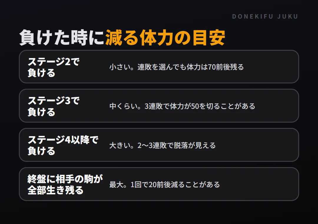体力の減り方の仕組み: 目安。ステージ2で負ける、ステージ3で負ける、ステージ4以降で負ける、終盤に相手の駒が全部生き残る