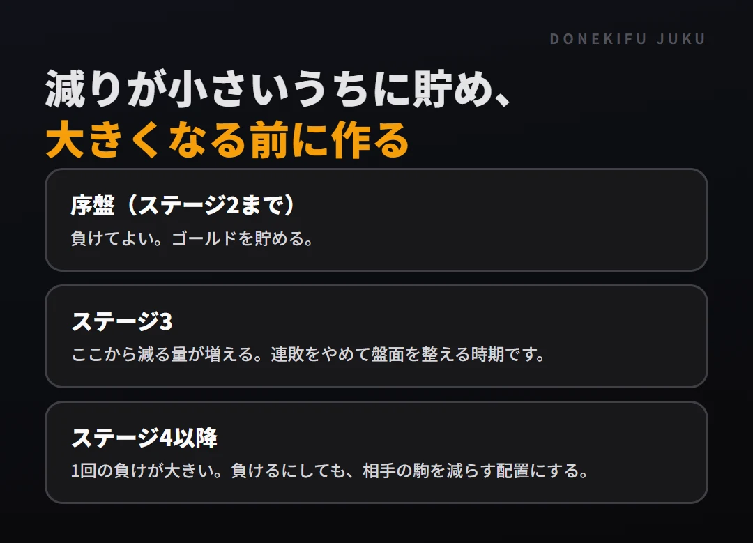 体力の減り方の仕組み: 体力管理への使い方。序盤(ステージ2まで)、ステージ3、ステージ4以降