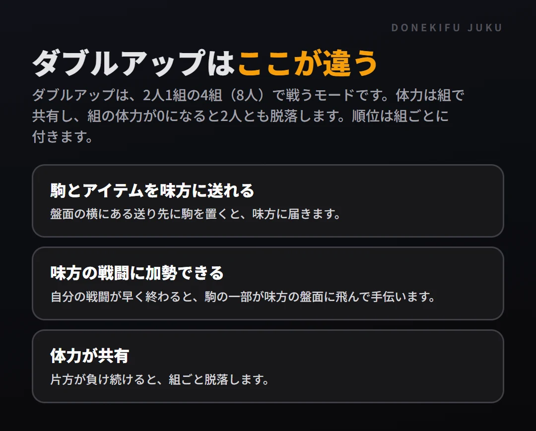 ダブルアップの基本: 1人用との違い。駒とアイテムを味方に送れる、味方の戦闘に加勢できる、体力が共有