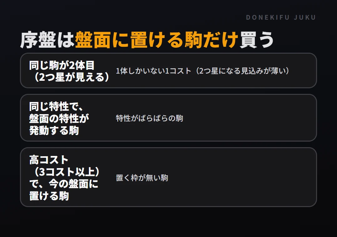 序盤の盤面の作り方: 買う駒、買わない駒。同じ駒が2体目（2つ星が見える）、同じ特性で、盤面の特性が発動する駒、高コスト（3コスト以上）で、今の盤面に置ける駒