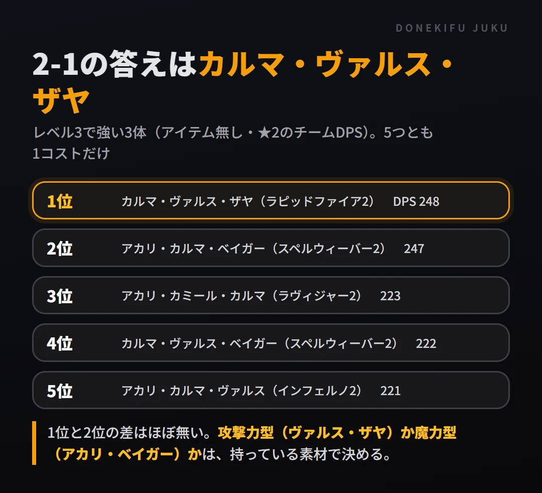 レベル3で強い3体の順位。1位カルマ・ヴァルス・ザヤ（ラピッドファイア2・DPS248）、2位アカリ・カルマ・ベイガー（スペルウィーバー2・247）、3位アカリ・カミール・カルマ（ラヴィジャー2・223）