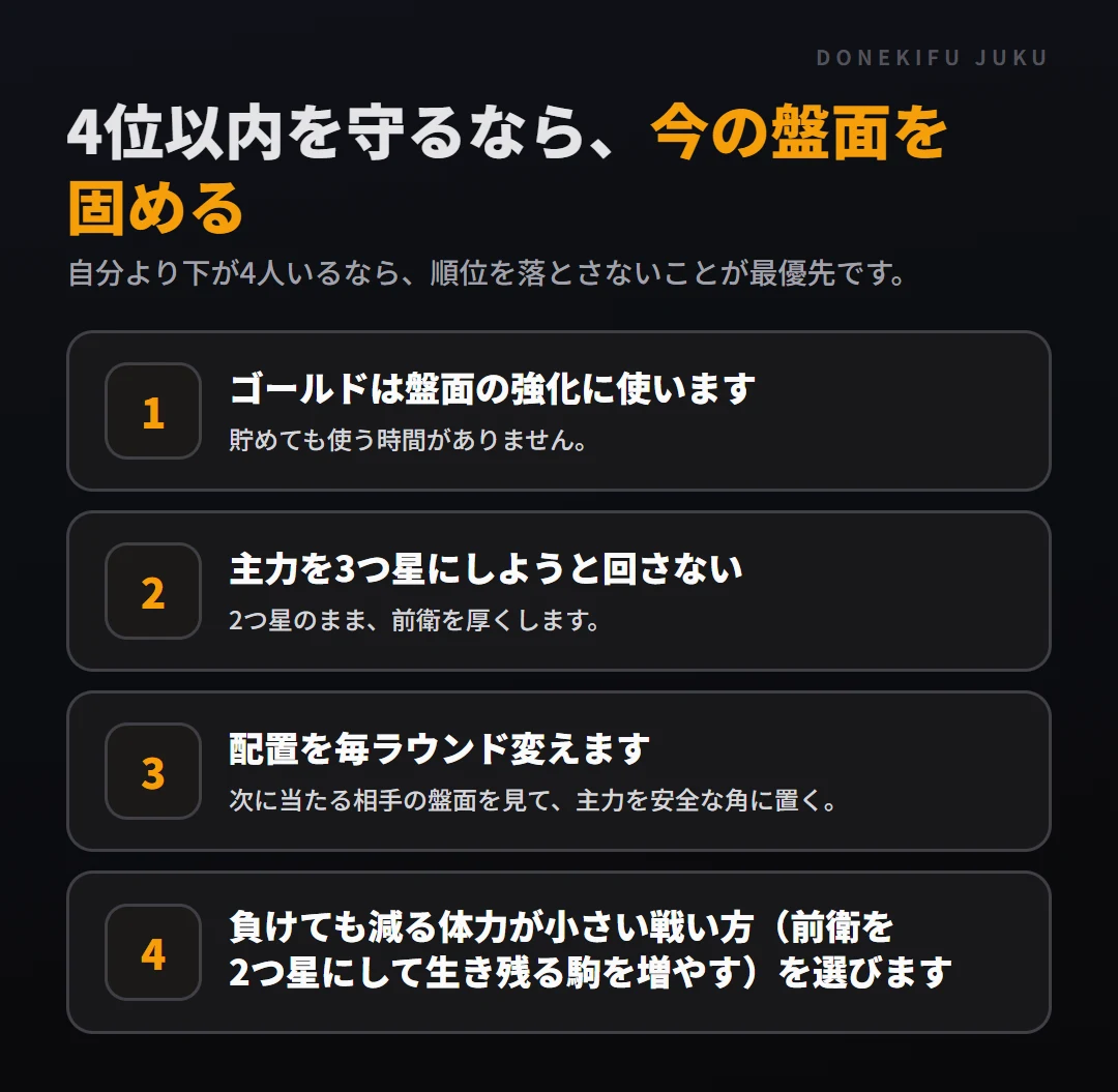 終盤の順位争い: 4位以内を守る時。ゴールドは盤面の強化に使います、主力を3つ星にしようと回さない、配置を毎ラウンド変えます、負けても減る体力が小さい戦い方（前衛を2つ星にして生き残る駒を増やす）を選びます
