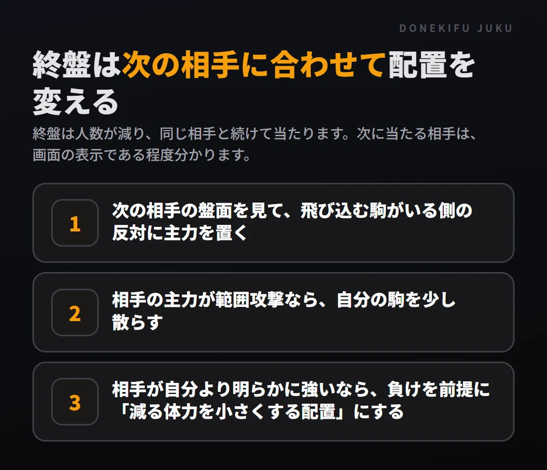 終盤の順位争い: 誰と当たるか。次の相手の盤面を見て、飛び込む駒がいる側の反対に主力を置く、相手の主力が範囲攻撃なら、自分の駒を少し散らす、相手が自分より明らかに強いなら、負けを前提に「減る体力を小さくする配置」にする
